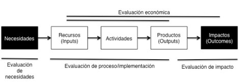 Evaluaciones