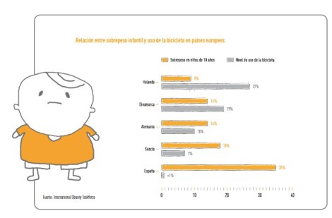 Obesidad-Bicicleta